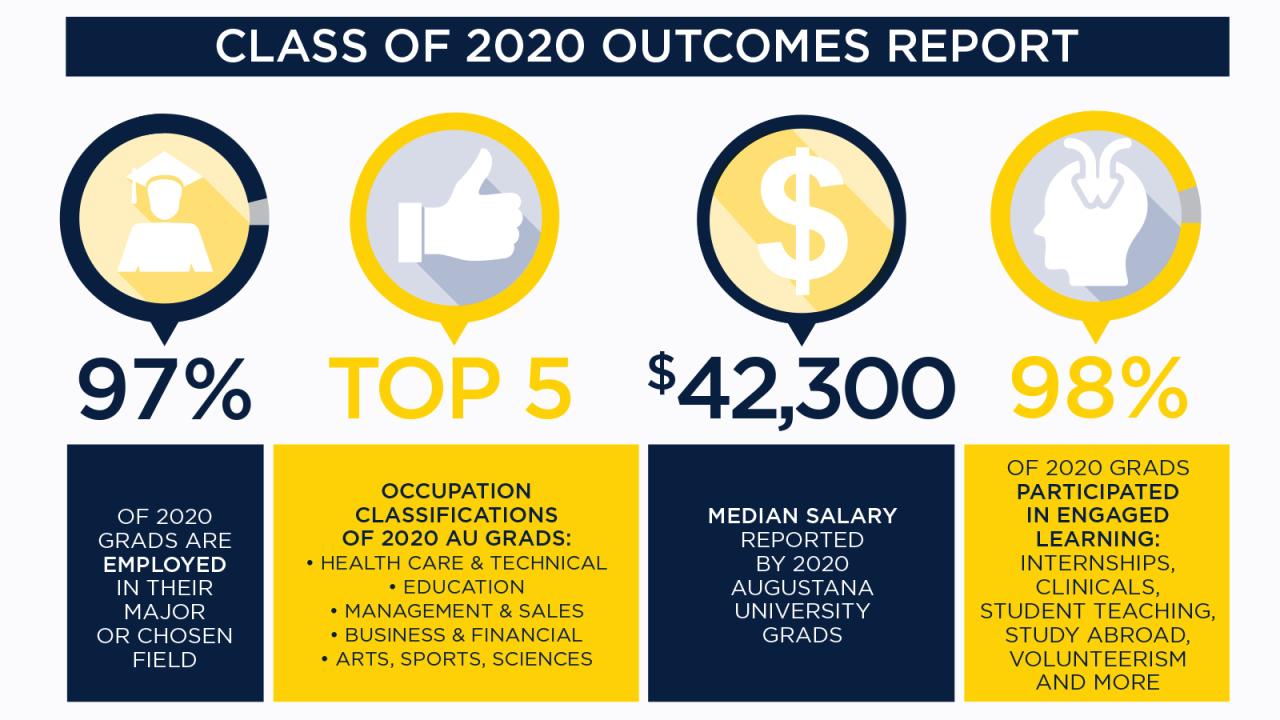 Augustana University Releases Class Of 2020 Outcomes Report